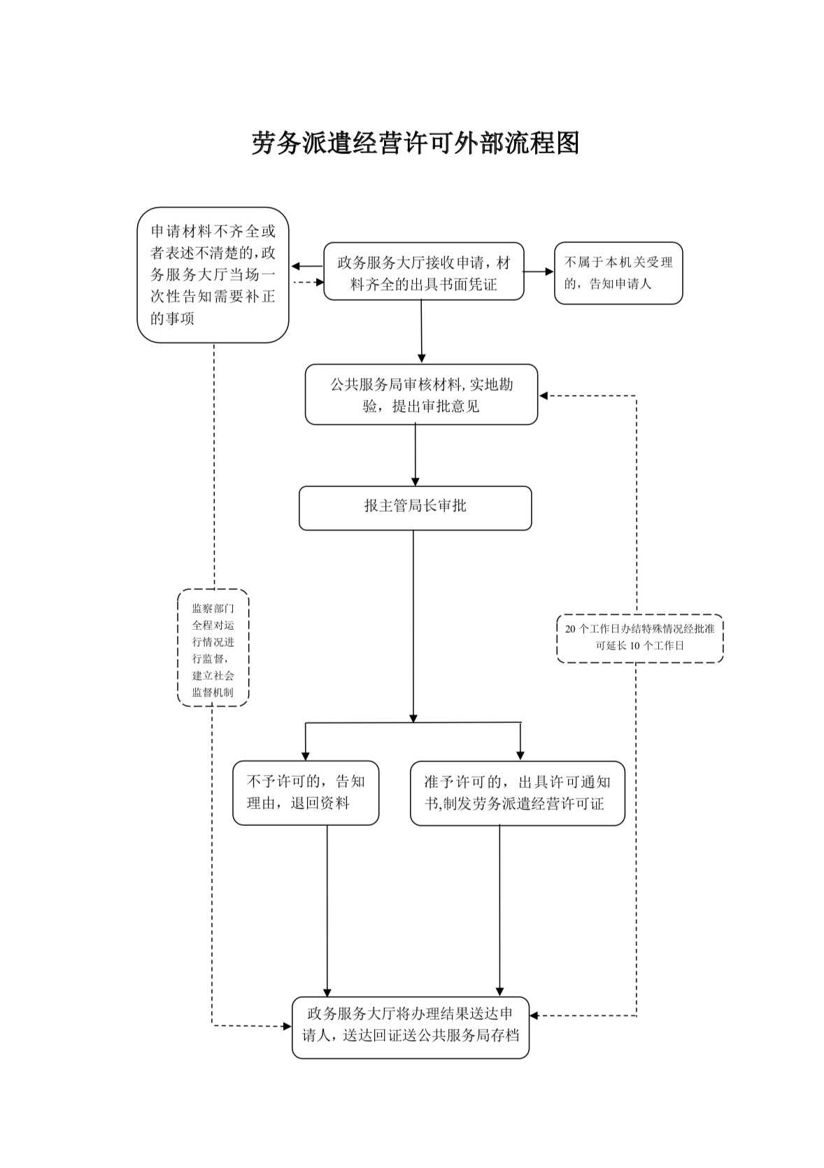 雄安新區(qū)勞務(wù)派遣經(jīng)營許可證辦理流程圖