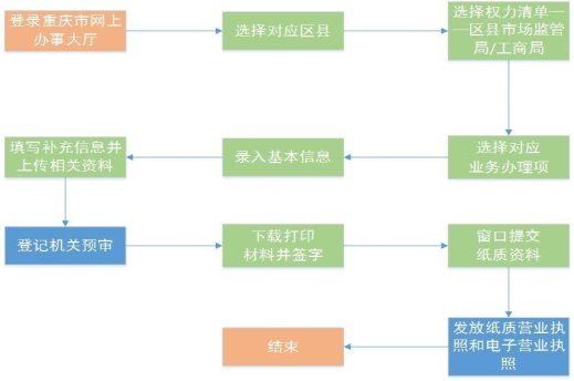 企業(yè)設(shè)立、變更、注銷登記操作流程圖