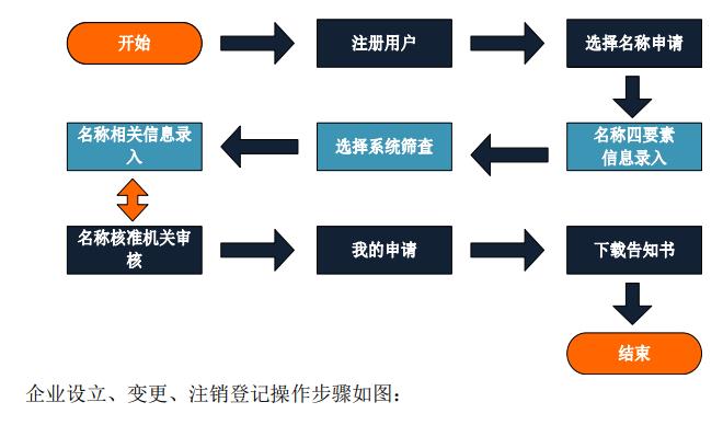 企業(yè)名稱網(wǎng)上查詢比對(duì)、申報(bào)流程及操作步驟圖