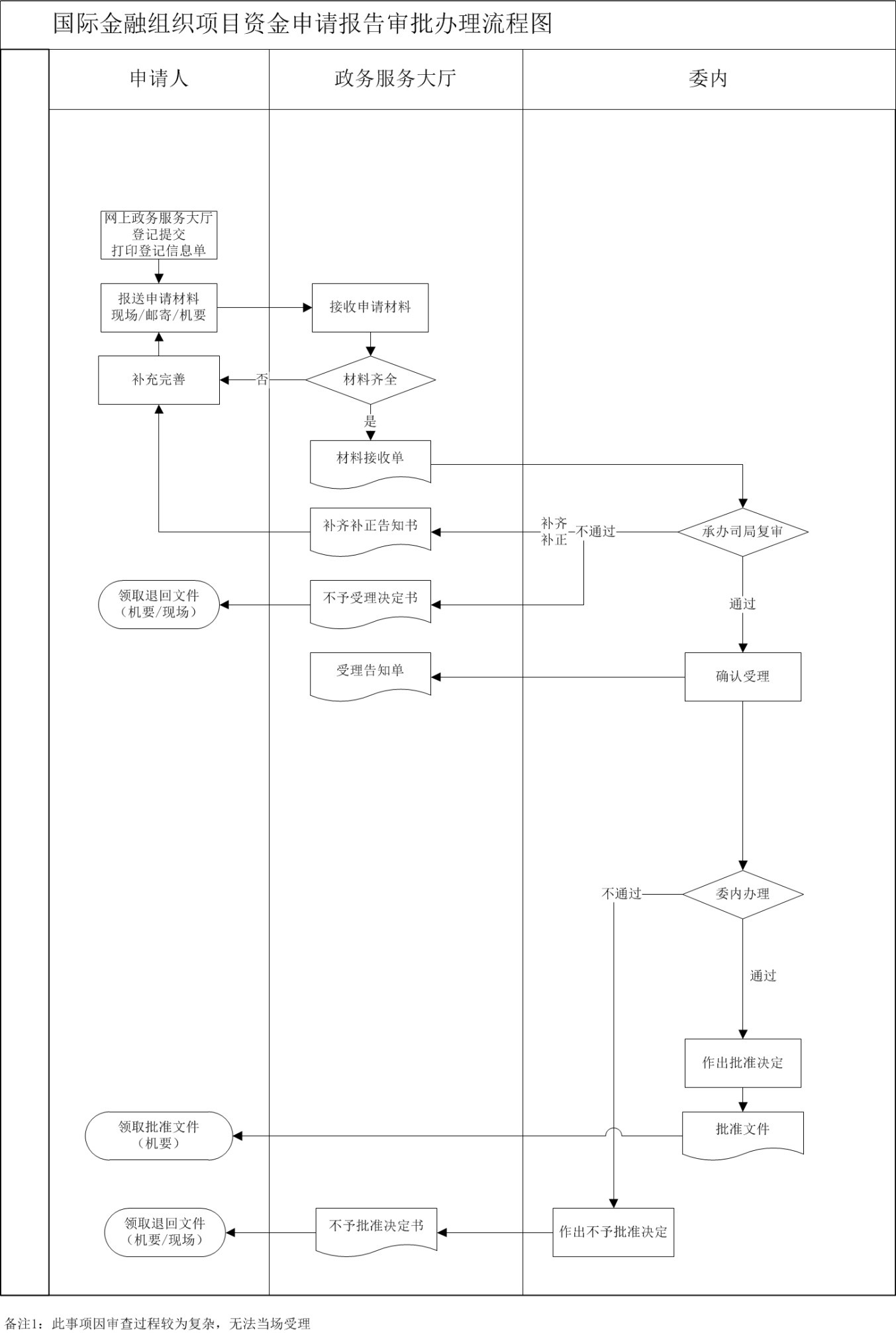 國(guó)際金融組織項(xiàng)目資金申請(qǐng)報(bào)告審批辦理流程 國(guó)際金融組織項(xiàng)目資金申請(qǐng)報(bào)告審批辦理流程