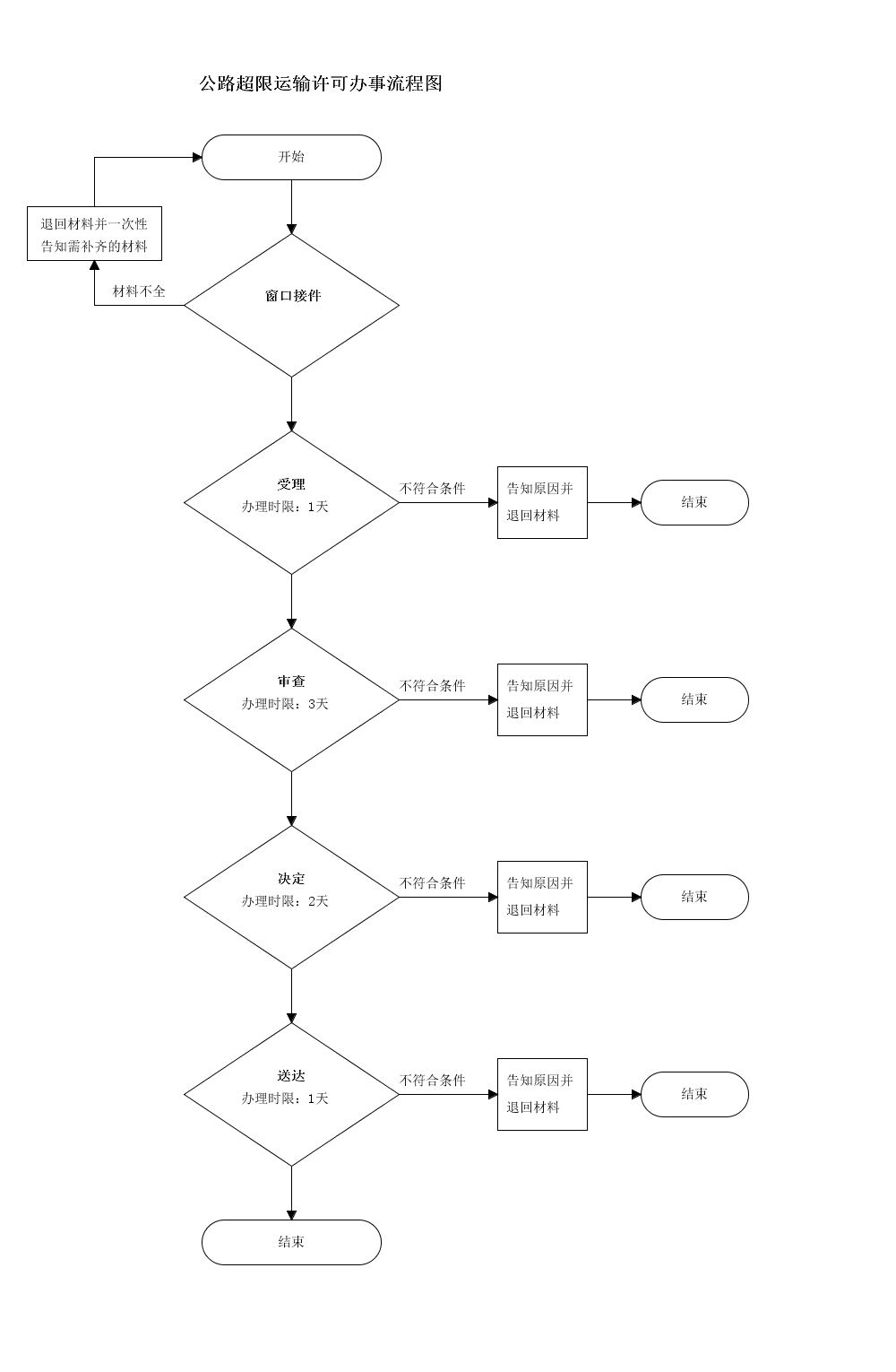 通榆縣公路超限運輸許可證辦理流程圖