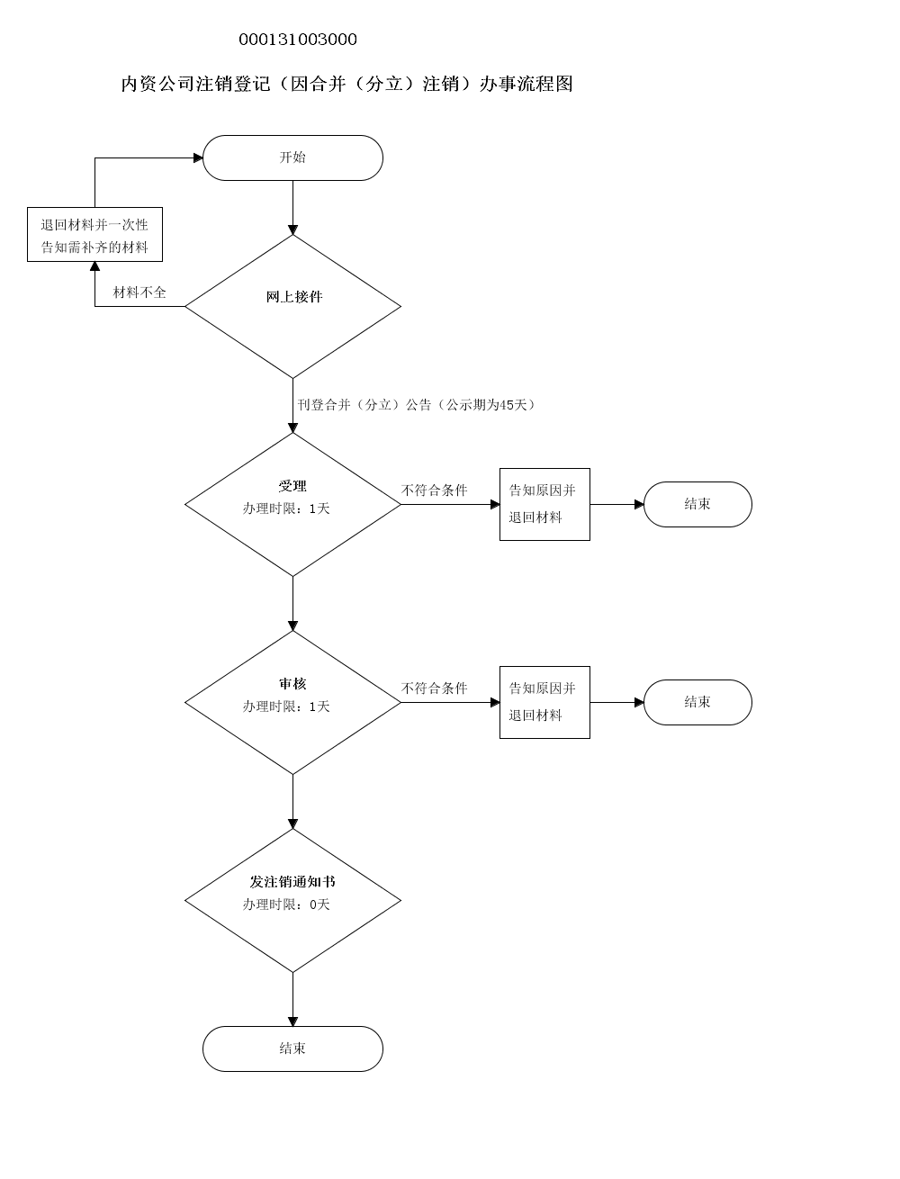 白城市內(nèi)資公司注銷登記流程圖