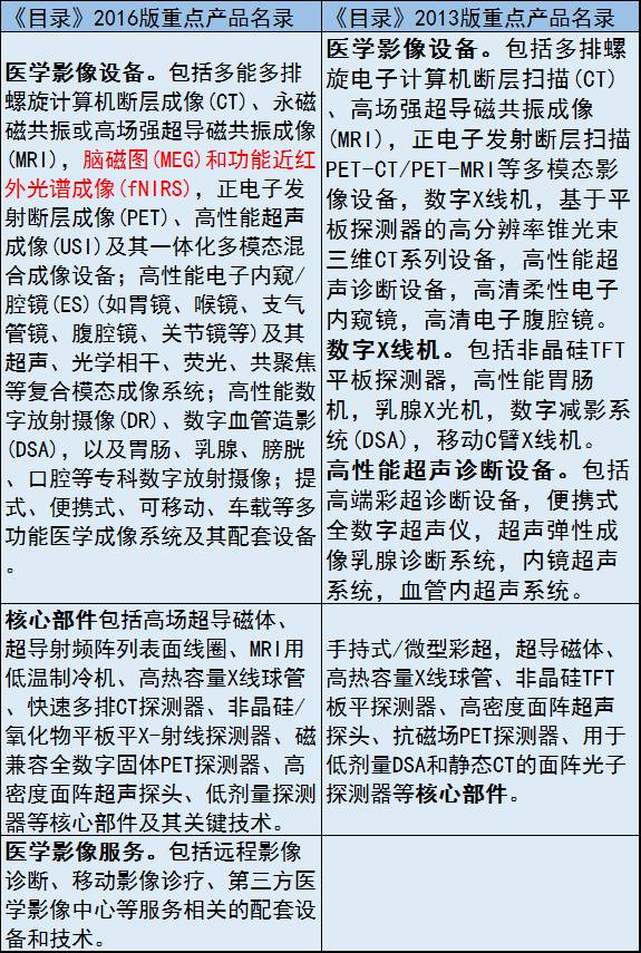 2017年新版醫(yī)械重點(diǎn)產(chǎn)品目錄出爐！（附與舊版對(duì)比）