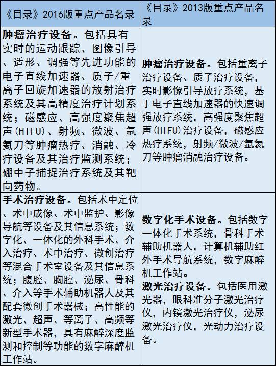 2017年新版醫(yī)械重點(diǎn)產(chǎn)品目錄出爐?。ǜ脚c舊版對(duì)比）