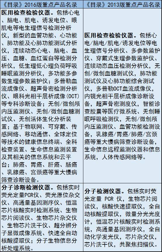2017年新版醫(yī)械重點(diǎn)產(chǎn)品目錄出爐！（附與舊版對(duì)比）