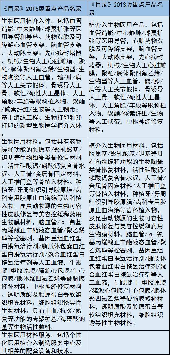 2017年新版醫(yī)械重點(diǎn)產(chǎn)品目錄出爐?。ǜ脚c舊版對(duì)比）