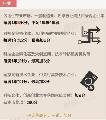 你離北京戶口有多遠(yuǎn)？ 這原來(lái)是道數(shù)學(xué)題