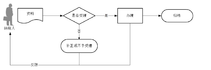 廣東省稅務(wù)局一照一碼戶信息變更流程圖 廣東省稅務(wù)局一照一碼戶信息變更流程圖
