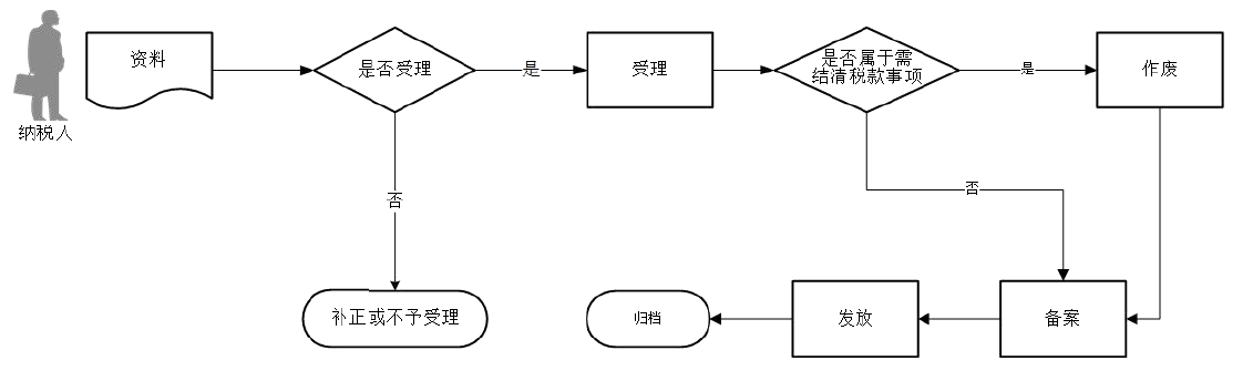 廣東省稅務局出口退（免）稅企業(yè)備案信息報告辦理流程圖