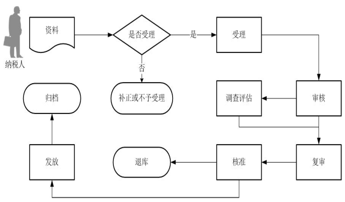 出口貨物勞務免退稅申報核準流程圖