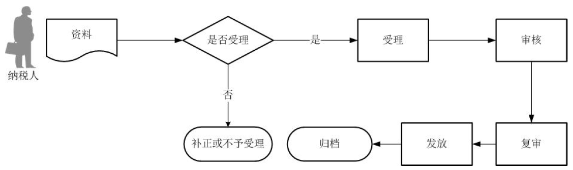 廣東省稅務(wù)局中標證明通知書開具流程圖