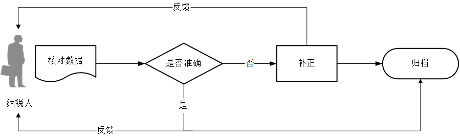 廣東省稅務(wù)局線下簽訂銀稅三方(委托)劃繳協(xié)議流程圖 廣東省稅務(wù)局線下簽訂銀稅三方(委托)劃繳協(xié)議流程圖