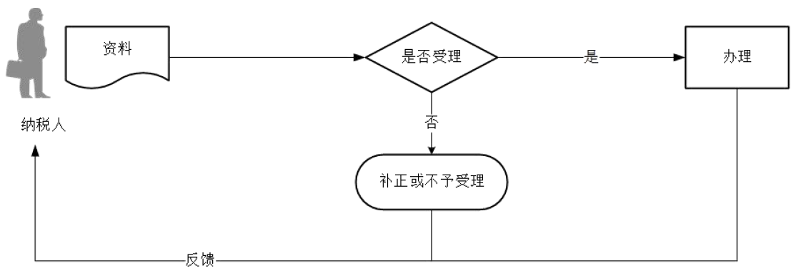 廣東省稅務(wù)局增值稅稅控系統(tǒng)專(zhuān)用設(shè)備變更發(fā)行流程圖 廣東省稅務(wù)局增值稅稅控系統(tǒng)專(zhuān)用設(shè)備變更發(fā)行流程圖