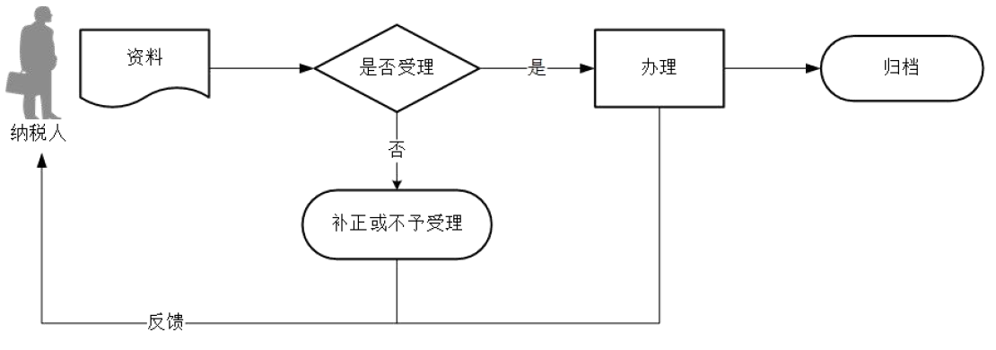 廣東省稅務(wù)局原油天然氣增值稅申報(bào)流程圖 廣東省稅務(wù)局原油天然氣增值稅申報(bào)流程圖