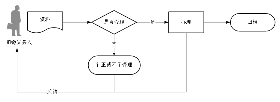 廣東省稅務(wù)局其他代扣代繳、代收代繳申報(bào)流程圖