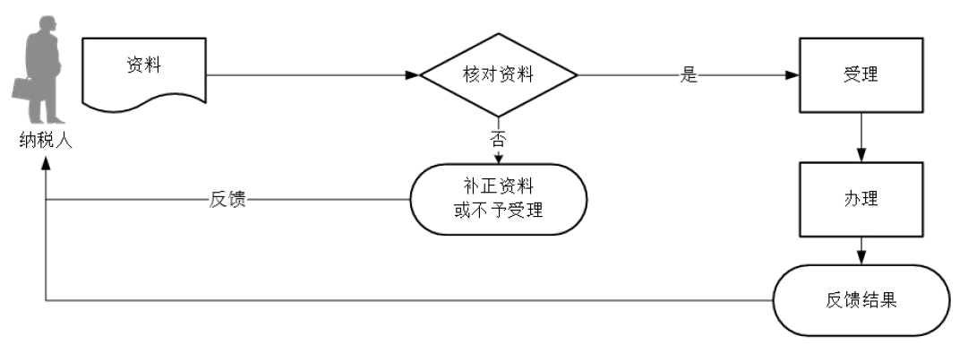 廣東省稅務(wù)局車輛購置稅退稅流程圖 廣東省稅務(wù)局車輛購置稅退稅流程圖