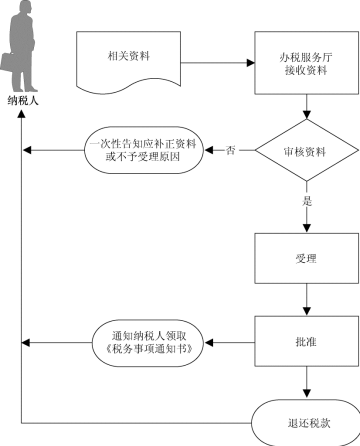 廣東省稅務(wù)局石腦油、燃料油消費(fèi)稅退稅流程圖