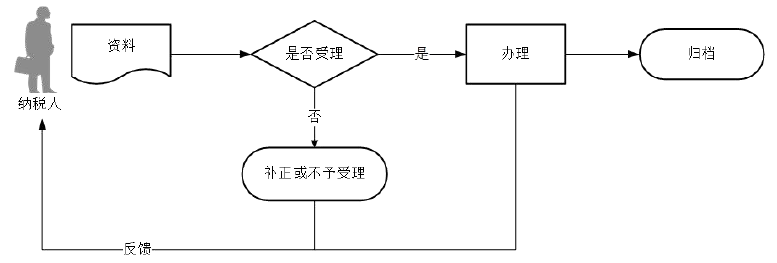 廣東省稅務局稅收減免核準（城鎮(zhèn)土地使用稅、房產(chǎn)稅）流程圖
