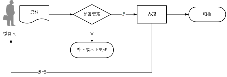廣東省稅務局靈活就業(yè)人員續(xù)保流程圖