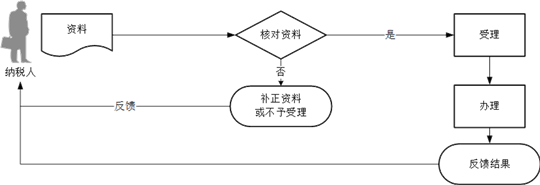 湖南省稅務(wù)局非正常戶(hù)解除流程圖