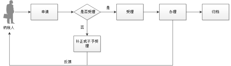 廣東省中國居民(國民)申請啟動的相互協(xié)商程序流程圖 廣東省中國居民(國民)申請啟動的相互協(xié)商程序流程圖