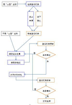 山西企業(yè)設(shè)立登記操作流程 山西企業(yè)設(shè)立登記操作流程