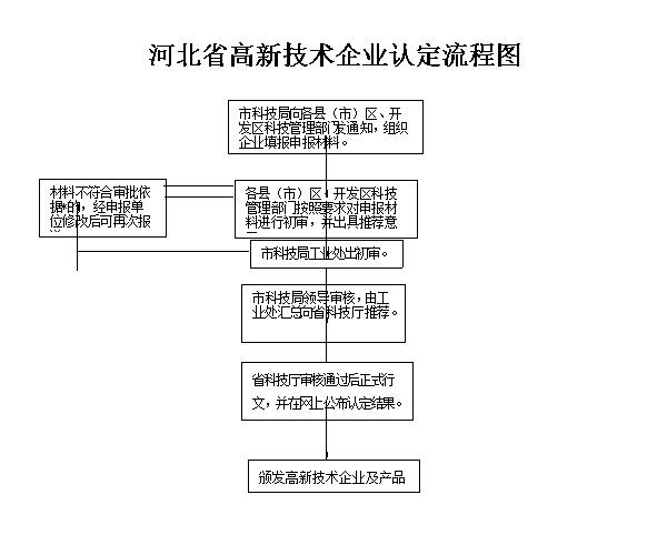 河北省高新技術(shù)企業(yè)認(rèn)定請流程圖