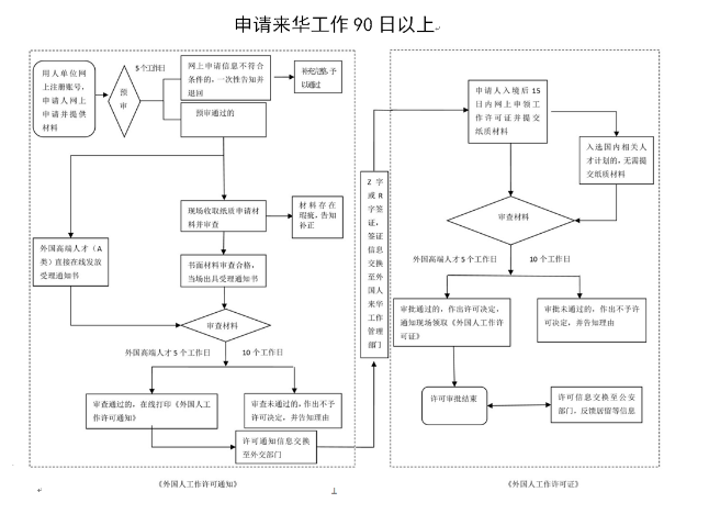 新余市申領(lǐng)外國人工作許可證流程圖