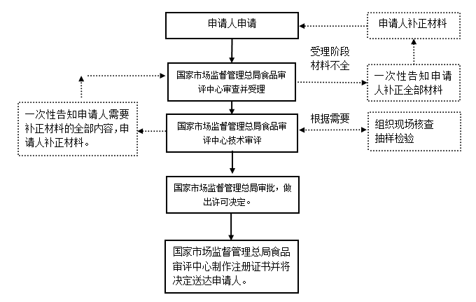 特殊醫(yī)學用途配方食品注冊流程圖