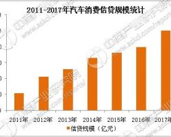 2017年中國汽車金融行業(yè)市場發(fā)展調(diào)研報(bào)告