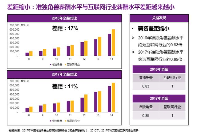 2017中國(guó)公司薪酬調(diào)研報(bào)告