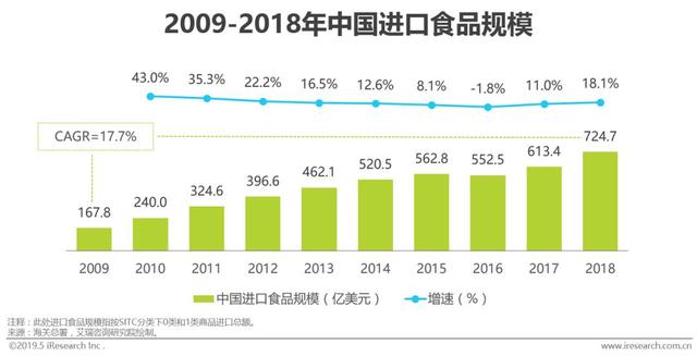 2019年中國進(jìn)口食品消費(fèi)調(diào)研報(bào)告